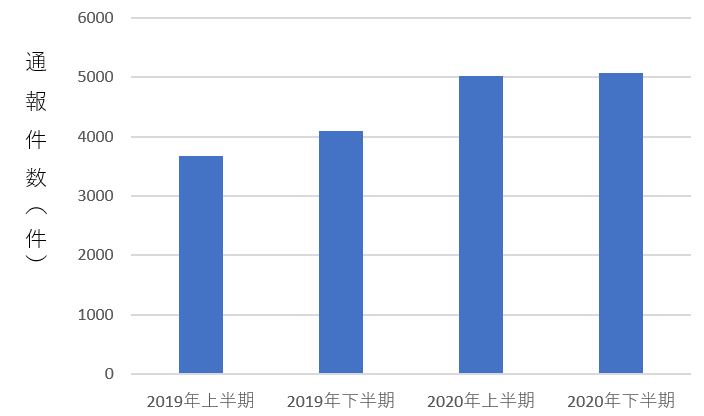 図　悪質なショッピングサイト等の通報件数