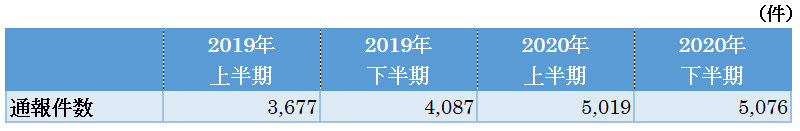 図　悪質なショッピングサイト等の通報件数