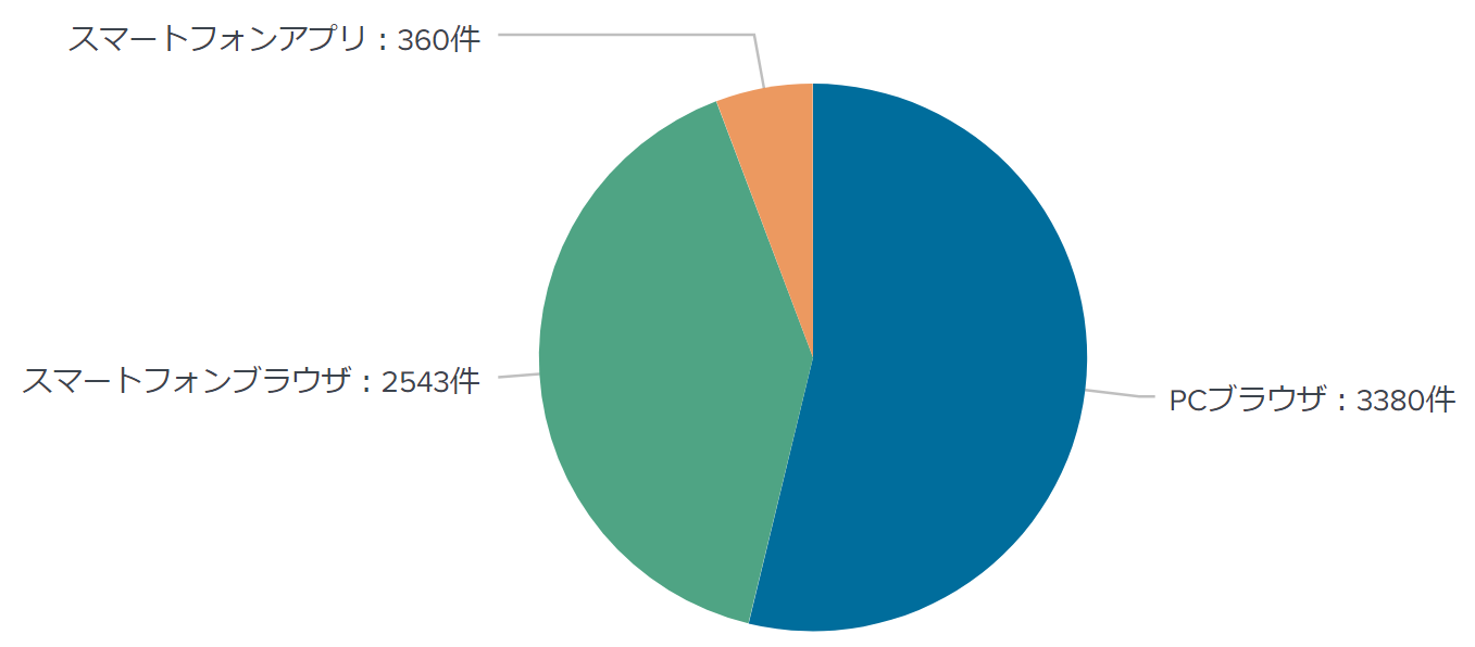図　どのようなデバイスでそのサイトを知ったのか