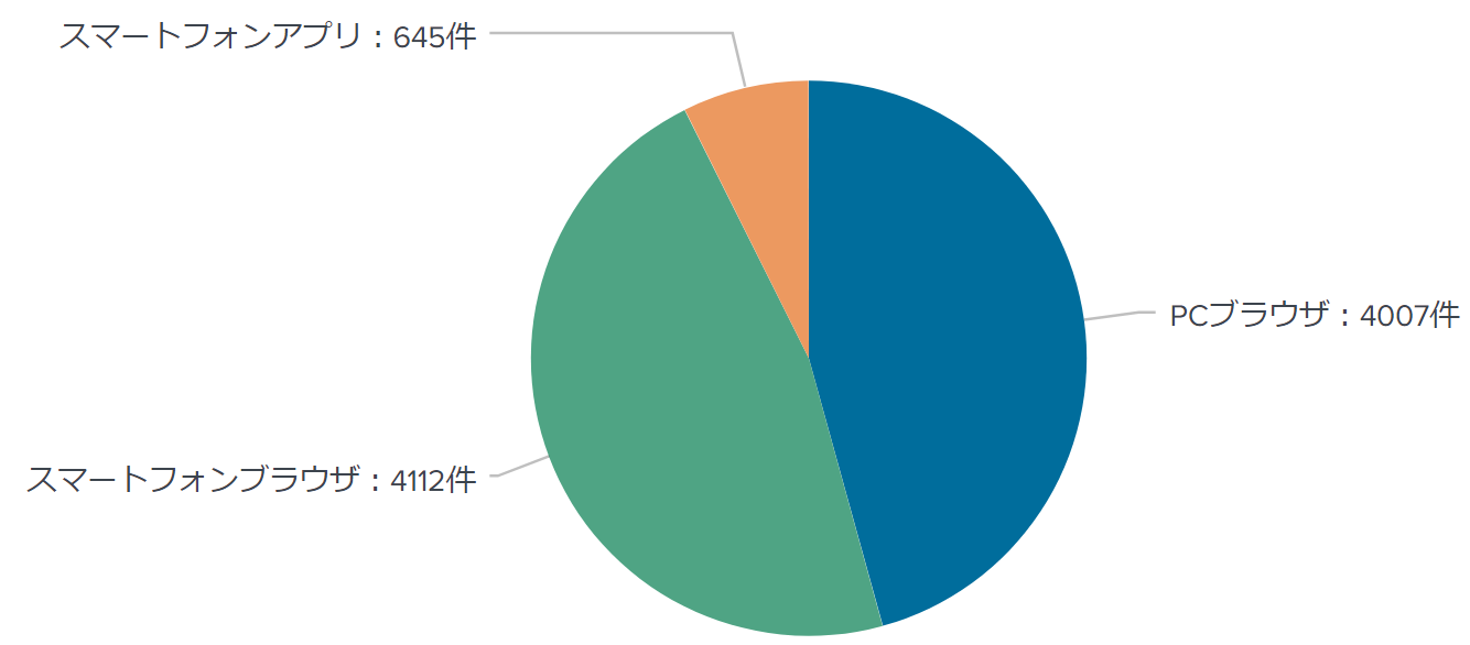図　どのようなデバイスでそのサイトを知ったのか