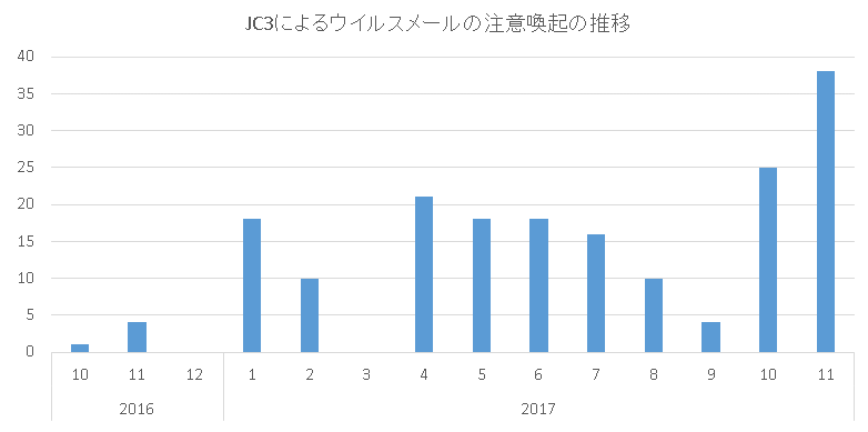 犯罪被害につながるメールの注意喚起の推移