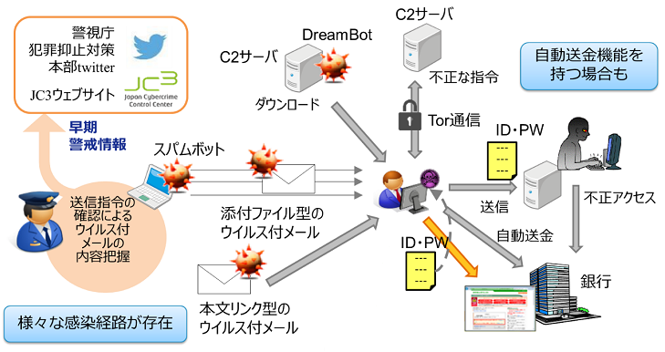 DreamBotの感染経路等