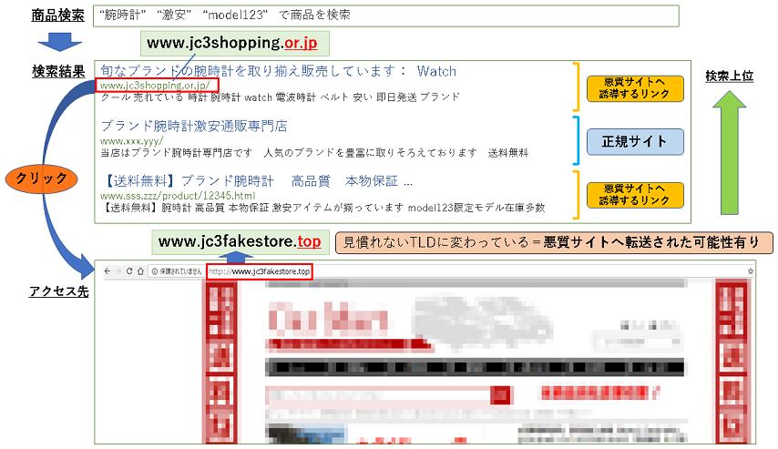 商品検索から悪質サイトに転送されるまでのイメージ