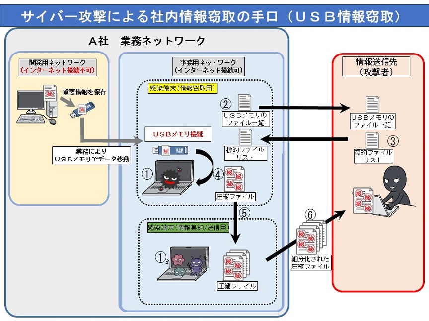 USB情報窃取