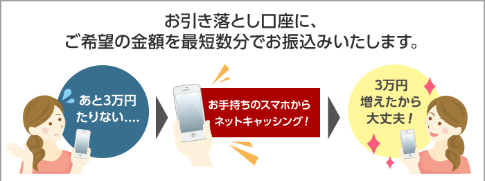 お引き落とし口座に、ご希望の金額を最短数分でお振込みいたします。