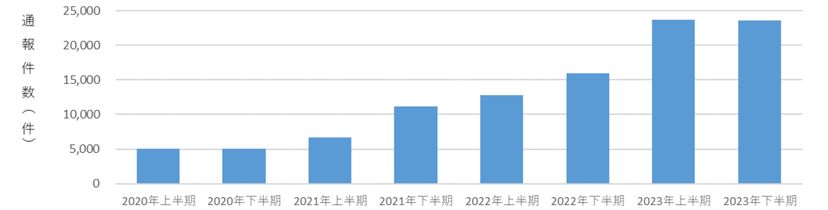 通報件数グラフ